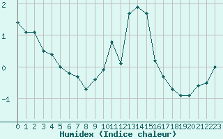 Courbe de l'humidex pour Millau - Soulobres (12)