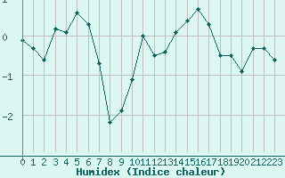 Courbe de l'humidex pour Saint-Junien-la-Bregre (23)