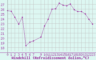 Courbe du refroidissement olien pour Istres (13)