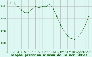 Courbe de la pression atmosphrique pour Biarritz (64)