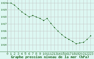 Courbe de la pression atmosphrique pour Le Mans (72)