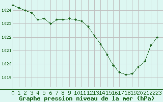 Courbe de la pression atmosphrique pour Tarbes (65)