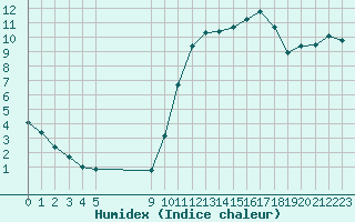 Courbe de l'humidex pour Vias (34)