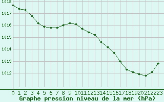 Courbe de la pression atmosphrique pour Cap Ferret (33)