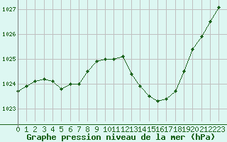 Courbe de la pression atmosphrique pour Albi (81)