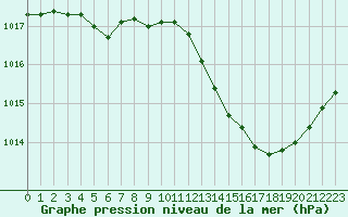 Courbe de la pression atmosphrique pour Ambrieu (01)