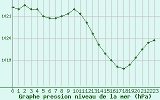 Courbe de la pression atmosphrique pour Herhet (Be)