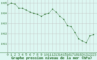 Courbe de la pression atmosphrique pour Montredon des Corbires (11)