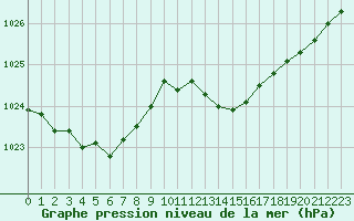 Courbe de la pression atmosphrique pour Gurande (44)