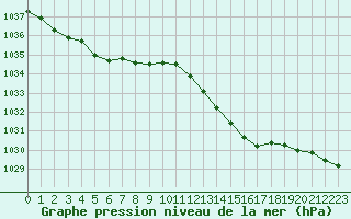 Courbe de la pression atmosphrique pour Paray-le-Monial - St-Yan (71)