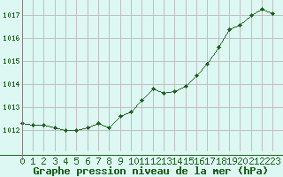 Courbe de la pression atmosphrique pour Laqueuille (63)