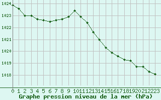 Courbe de la pression atmosphrique pour Vias (34)