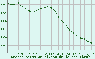 Courbe de la pression atmosphrique pour Woluwe-Saint-Pierre (Be)