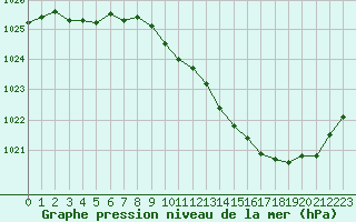 Courbe de la pression atmosphrique pour Sallanches (74)