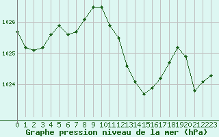 Courbe de la pression atmosphrique pour Perpignan Moulin  Vent (66)