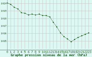 Courbe de la pression atmosphrique pour Cap Ferret (33)