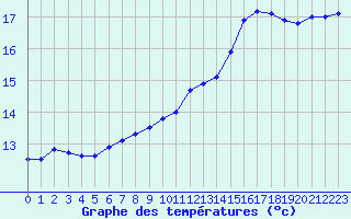 Courbe de tempratures pour Dijon / Longvic (21)