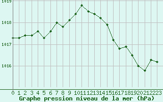 Courbe de la pression atmosphrique pour Gruissan (11)