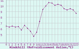 Courbe du refroidissement olien pour Bordeaux (33)