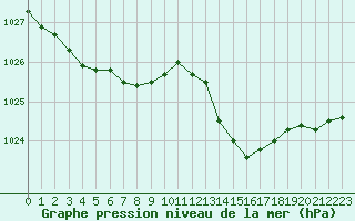 Courbe de la pression atmosphrique pour Saint-Michel-Mont-Mercure (85)