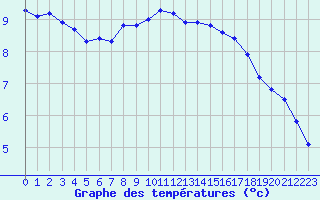 Courbe de tempratures pour Kernascleden (56)