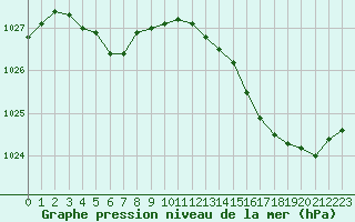 Courbe de la pression atmosphrique pour Cazaux (33)