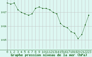 Courbe de la pression atmosphrique pour Dounoux (88)