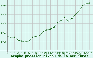 Courbe de la pression atmosphrique pour Calvi (2B)