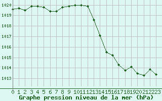 Courbe de la pression atmosphrique pour Fiscaglia Migliarino (It)