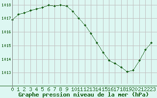Courbe de la pression atmosphrique pour Grenoble/agglo Le Versoud (38)