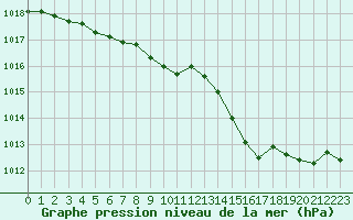 Courbe de la pression atmosphrique pour Guidel (56)