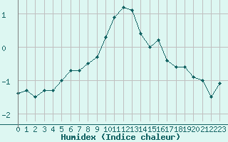 Courbe de l'humidex pour Mont-Aigoual (30)