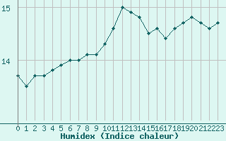 Courbe de l'humidex pour Montredon des Corbires (11)