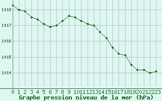 Courbe de la pression atmosphrique pour Le Talut - Belle-Ile (56)