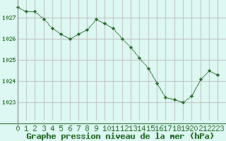 Courbe de la pression atmosphrique pour Corny-sur-Moselle (57)