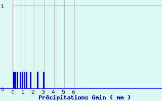 Diagramme des prcipitations pour Saint-Gladie (64)