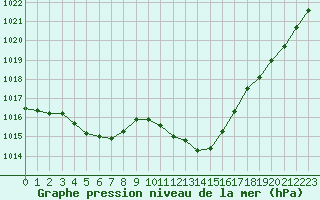 Courbe de la pression atmosphrique pour Potes / Torre del Infantado (Esp)