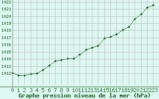 Courbe de la pression atmosphrique pour Abbeville (80)