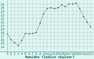 Courbe de l'humidex pour Trappes (78)