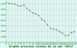 Courbe de la pression atmosphrique pour Ble / Mulhouse (68)