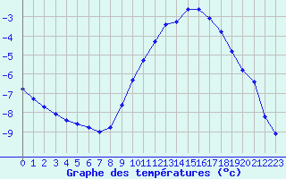 Courbe de tempratures pour Sain-Bel (69)