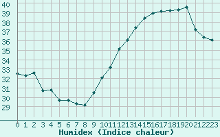 Courbe de l'humidex pour Jan (Esp)