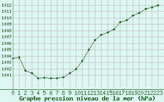 Courbe de la pression atmosphrique pour Herbault (41)