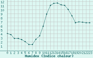 Courbe de l'humidex pour Millau - Soulobres (12)