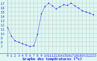 Courbe de tempratures pour Sanary-sur-Mer (83)