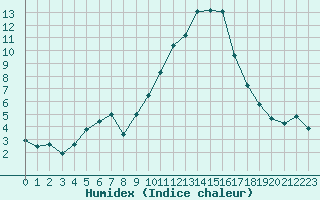 Courbe de l'humidex pour Saint-Maximin-la-Sainte-Baume (83)