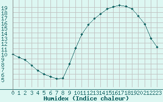 Courbe de l'humidex pour Lagny-sur-Marne (77)