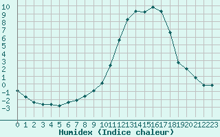 Courbe de l'humidex pour Christnach (Lu)