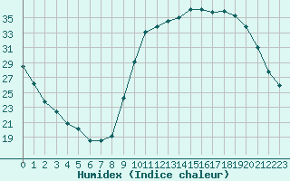 Courbe de l'humidex pour Sisteron (04)