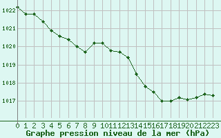 Courbe de la pression atmosphrique pour Cavalaire-sur-Mer (83)